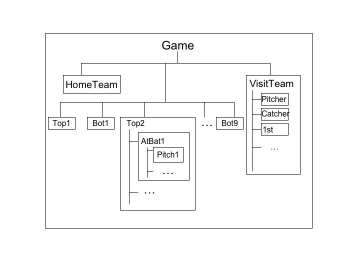 A hierarchical semantic model of baseball