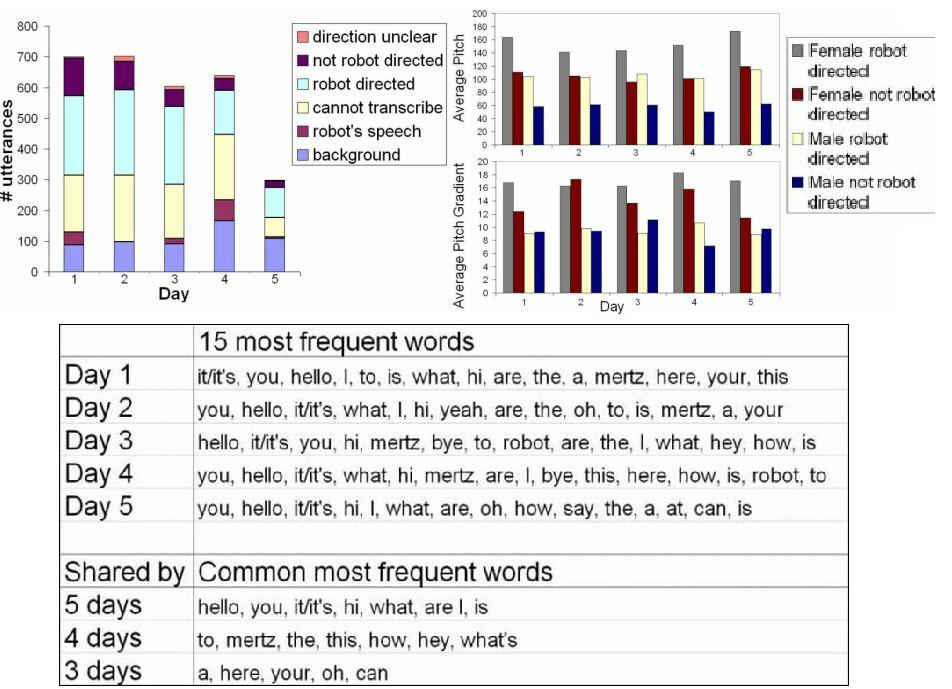 Speech experimental results