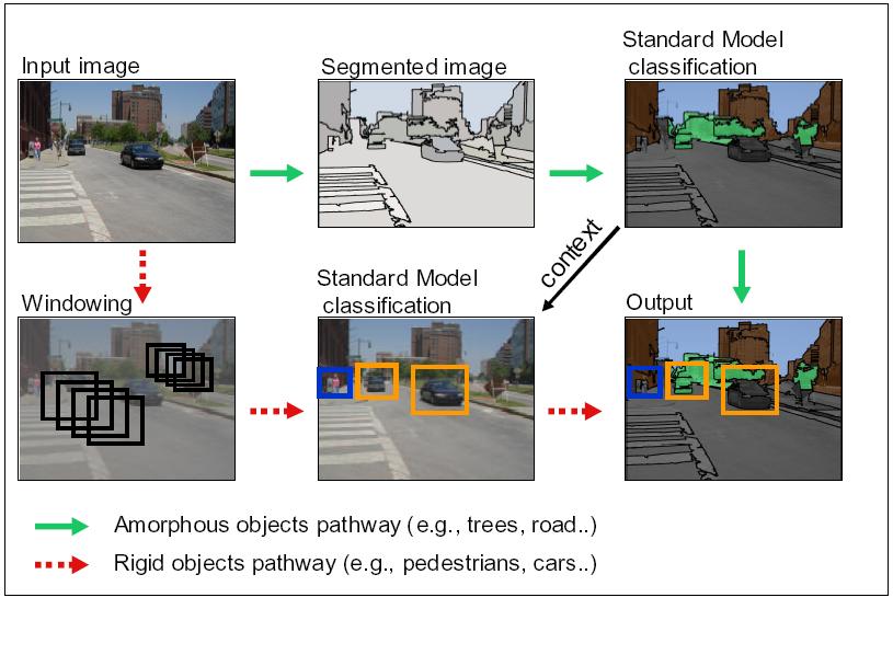 A data-flow diagram for the scene understanding system.  Shape-based objects and texture-based objects are handled in different pathways, but rely upon the same visual features.