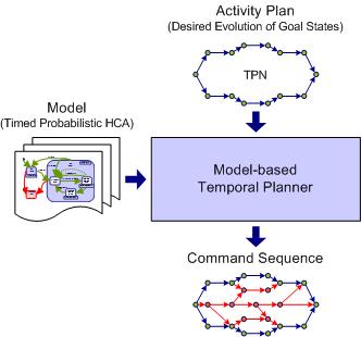 Model-based temporal planner architecture