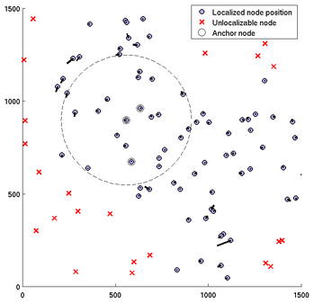 Simulated network