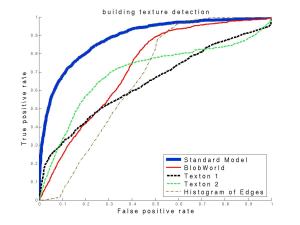 roc curve for building dection