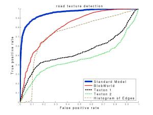 roc curve for road dection