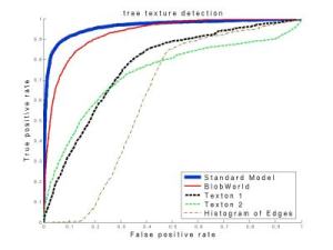 roc curve for tree dection