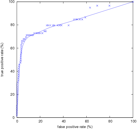 Receiver-operator characteristic curve.Tapping episodes from one day are matched againstepisodes from a previous day.  Matches are ranked,then truncated based on a quality threshold.This plot shows the effect of that threshold onthe trade-off between false matches andmissed matches.