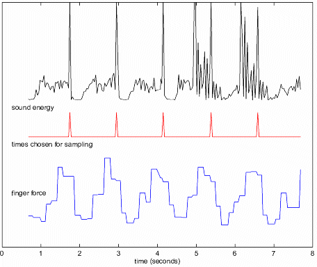 Force readings from the fingers (bottom) reveal when tapping may occur. Swings in the force are compared against sound intensity (top), looking for synchronized sounds.  Peaks within one fifth of a period from a force swing are accepted.  This process lets the robot filter out environmental sounds that occur when the arm is not moving, and even during tapping.  In this example, the first three peaks of sound are clean, but the last two are corrupted by a phone ringing (see Figure 4).