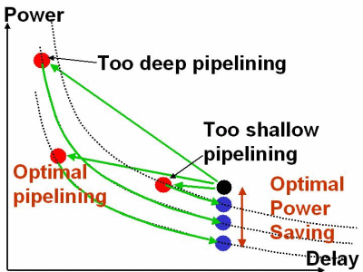 Power-Optimal Pipelining