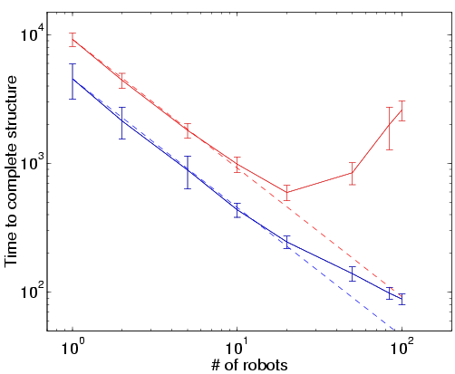 Performance comparison, inert
vs. communicating blocks