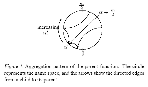 a tree constructed by a parent function
