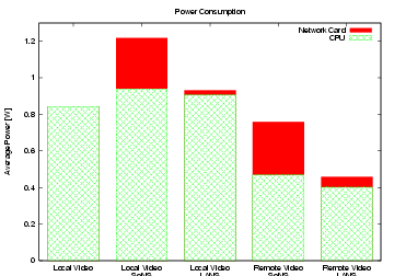 SoNS/LANS Power Consumption Graph