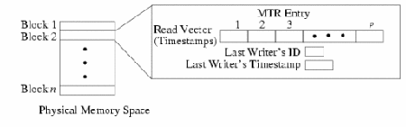 Structure of the Memory Timestamp
Record