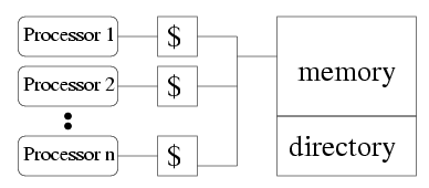 A simple symmetric multiprocessor model