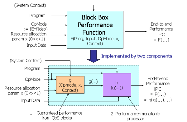Performance Abstraction of METERG Layer