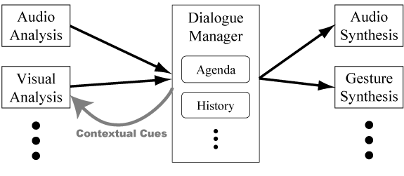 Simplified architecture for embodied conversational agent.