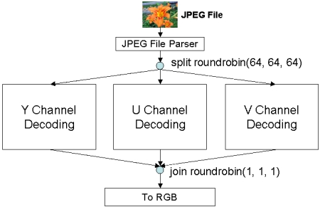 Overview of JPEG Stream Decoding