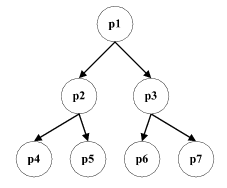 A three-level hierarchy formed by leader election