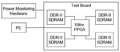 DRAM Test Board