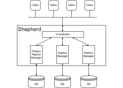 HRDB Architecture: clients interact with Shepherd which interacts with databases