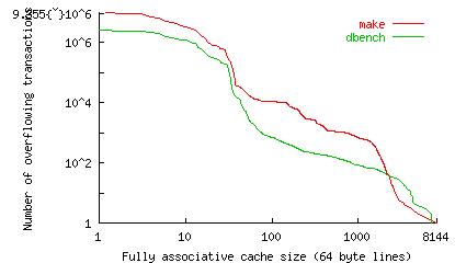 99.9% of the critical sections touch fewer than 54 cache lines