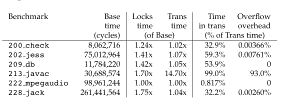 Performance of UTM on JAVA benchmarks