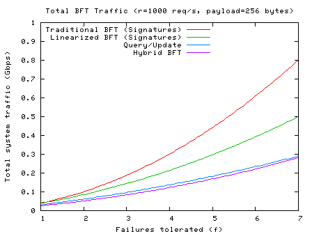 Plot of Total Traffic vs F (tolerable failures)