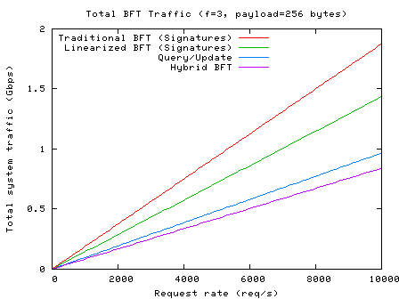 Plot of Total Traffic vs Request Rate