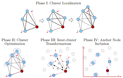 The 4 phases of our localization algorithm