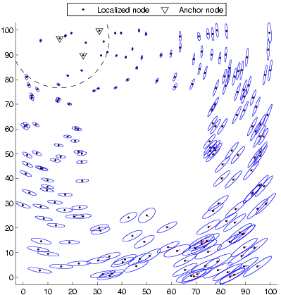 Localization of simulated network