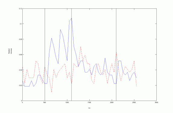 preliminary readout results from IT and PFC