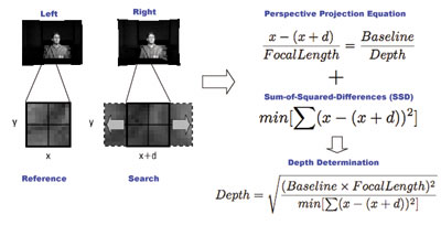 The stereo correspondence algorithm then computes the appropiate matches in each image. From this depth can be determined in the way shown.