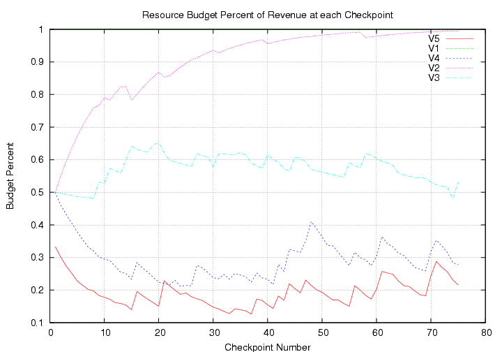 Resource Budget Percentage of Income