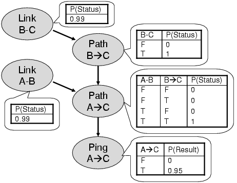 A Bayesian network for IP path diagnosis