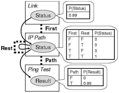 A PRM for IP path diagnosis