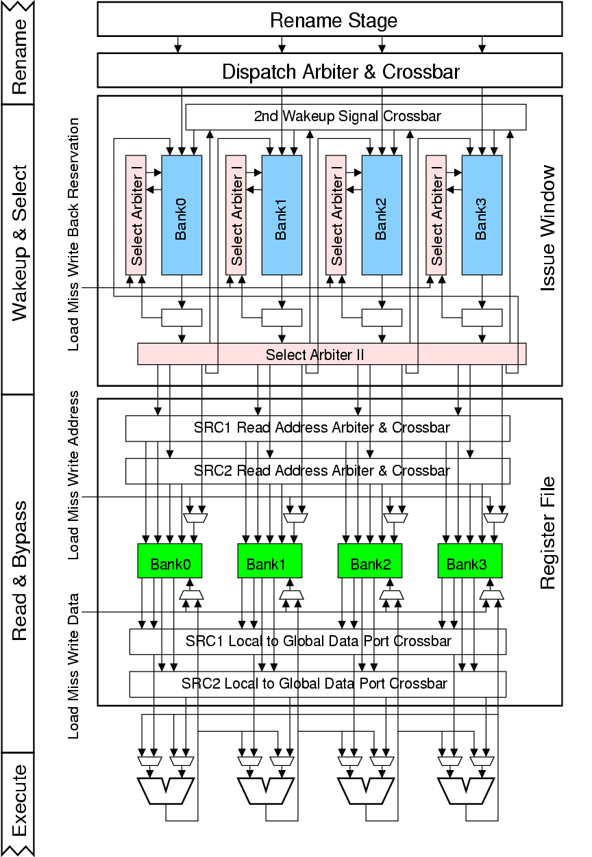 RingScalar Core Microarchitecture