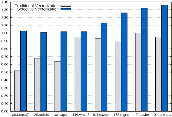 Speedup of traditional and selective vectorization over software pipelining