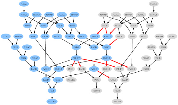 Data dependence graph for the main loop in tomcatv