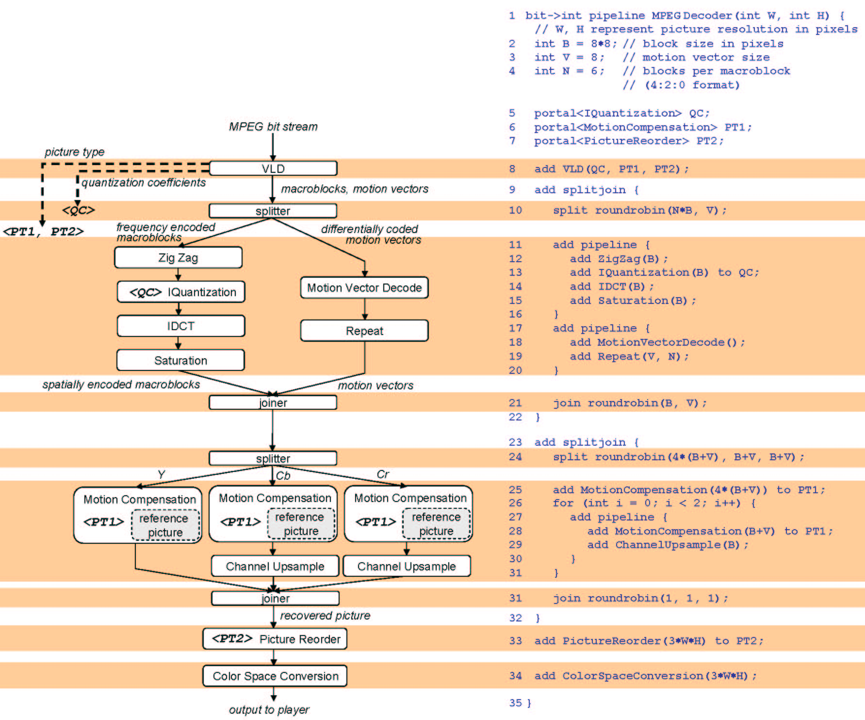 StreamIt Decoder Pipeline