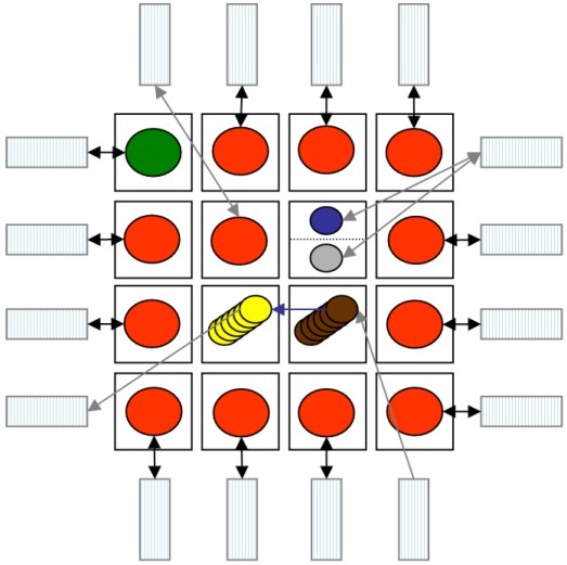 Figure 2: Mapping the FMRadio to a 4x4 Raw Microprocessor