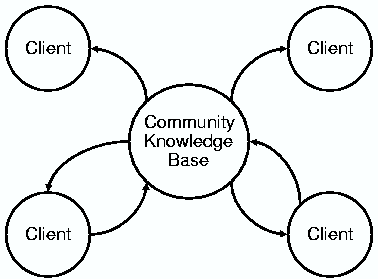 Abstract diagram of collaborative compilation