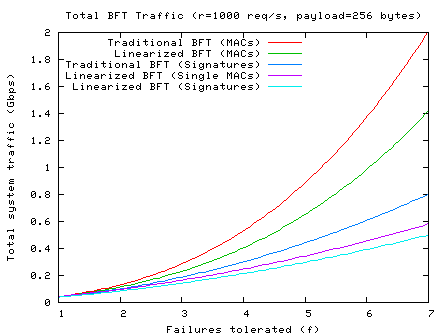 plot showing performance of BFT under
varying communication schemes