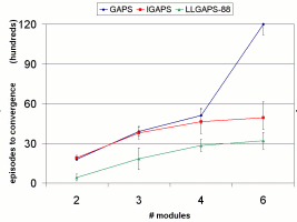 average convergence times for
GAPS, IGAPS and LLGAPS