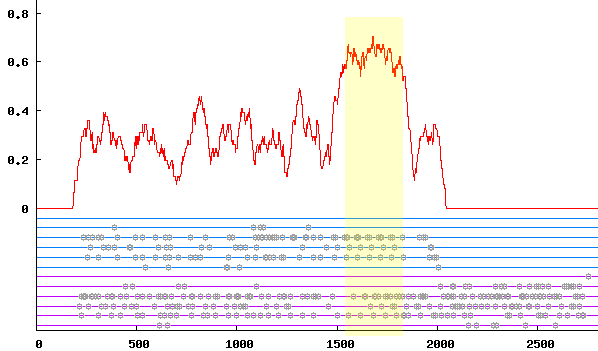 Figure 2. Conservation of the alignment cdub31464 and dhan_g39483.