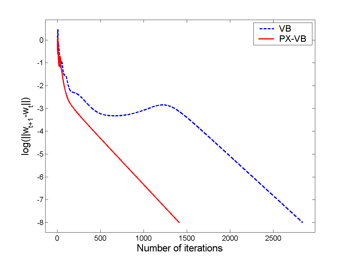 Comparing convergence speed on synthetic data