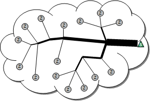Traffic sourced by many distributed attackers adds up to saturate a victim's network links.