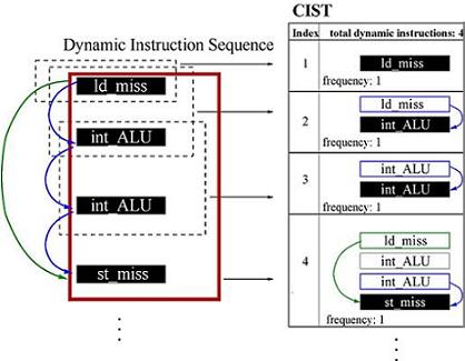 Instruction Segments and CIST