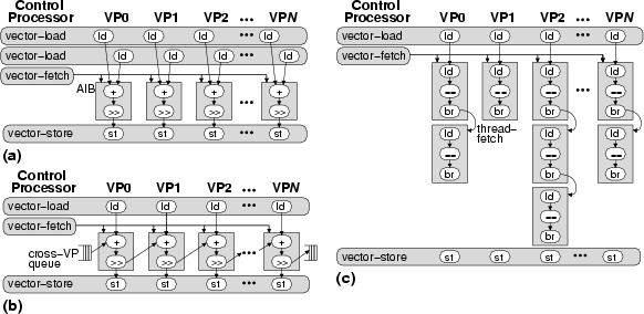 Mapping code to the vector-thread architecture