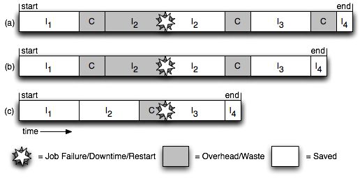 Job Behavior with Cooperative Checkpointing