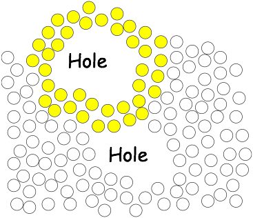 A network with holes in 2D; much more complicated in higher dimensions