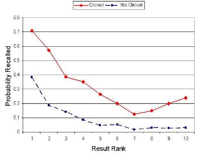 The probability of recalling a result given rank.