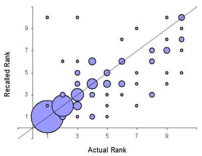 The results location in the result list as the participant remembered it, compared with the results actual location.